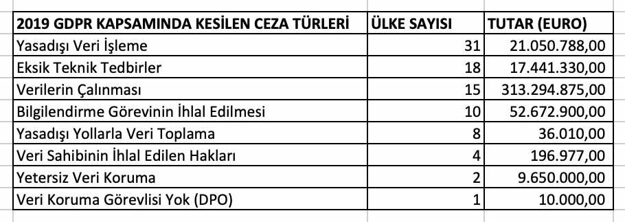 GDPR 2019 Yılı Ceza Tutarları ve Türkiye'deki Durum 1